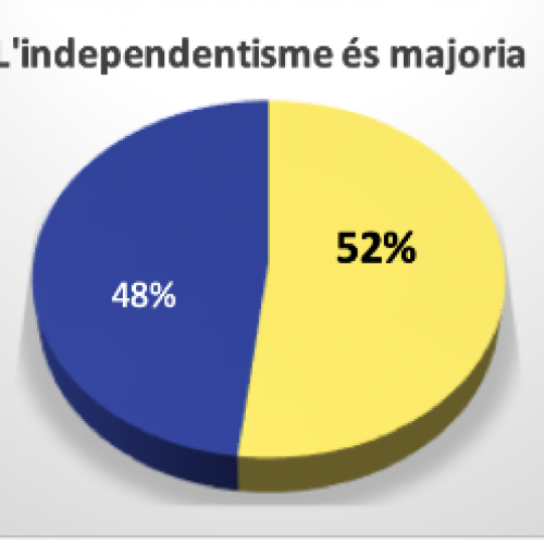 L’independentisme supera el 52 %